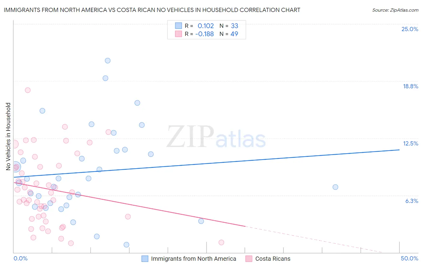 Immigrants from North America vs Costa Rican No Vehicles in Household