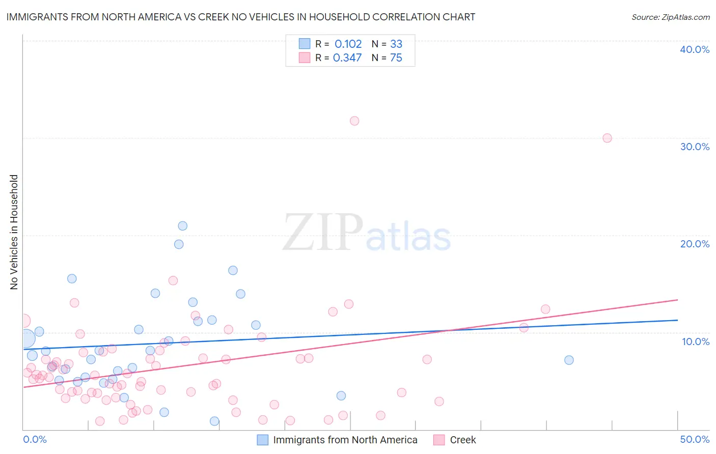 Immigrants from North America vs Creek No Vehicles in Household