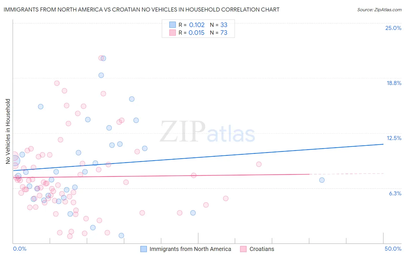 Immigrants from North America vs Croatian No Vehicles in Household