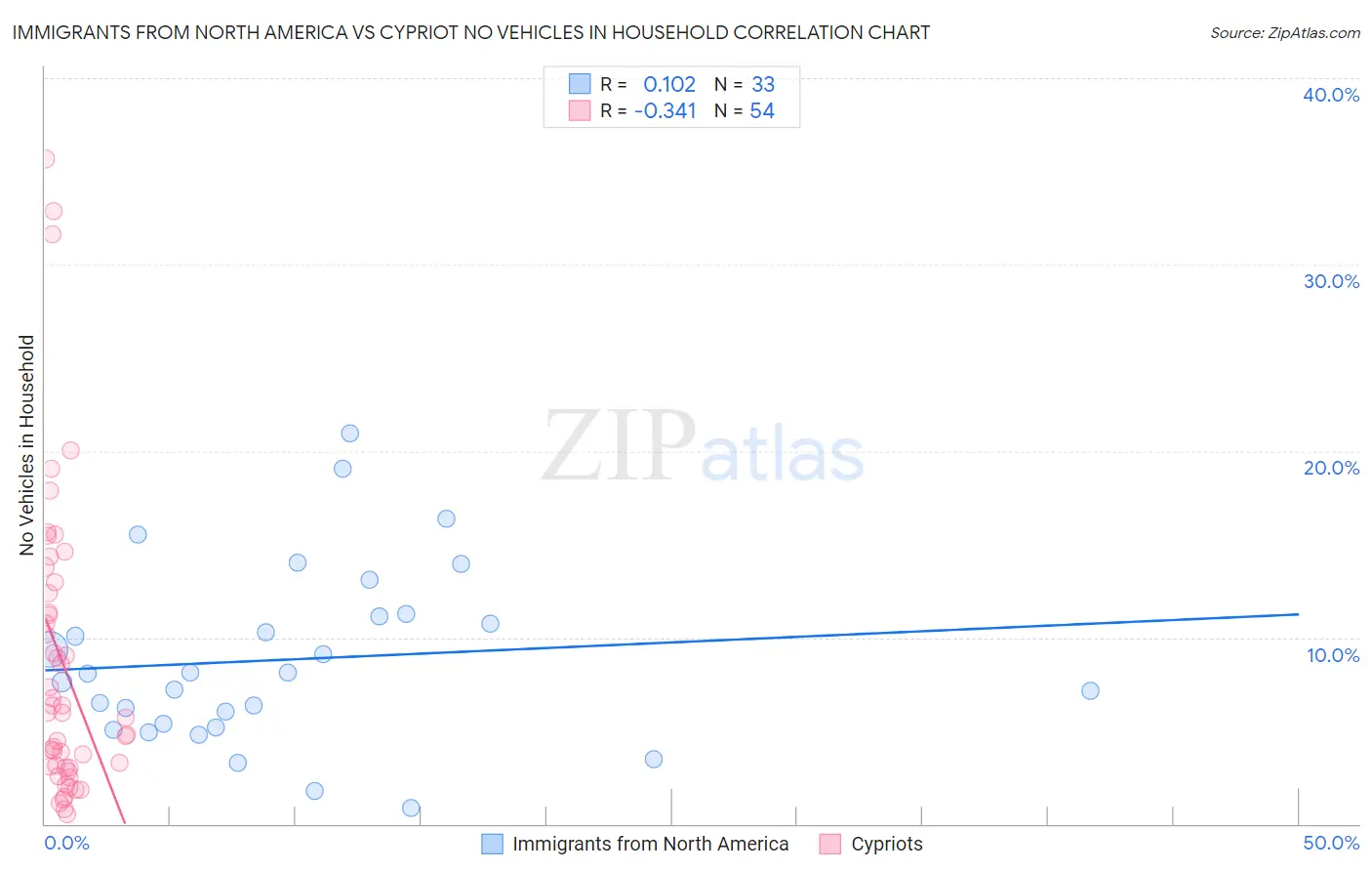 Immigrants from North America vs Cypriot No Vehicles in Household