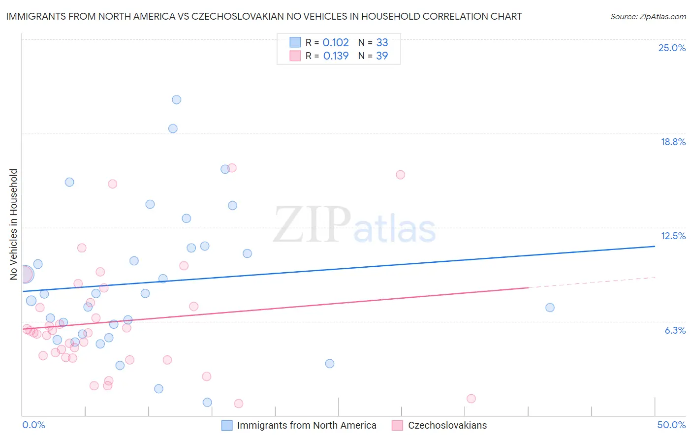 Immigrants from North America vs Czechoslovakian No Vehicles in Household