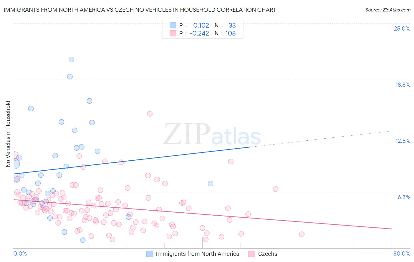 Immigrants from North America vs Czech No Vehicles in Household