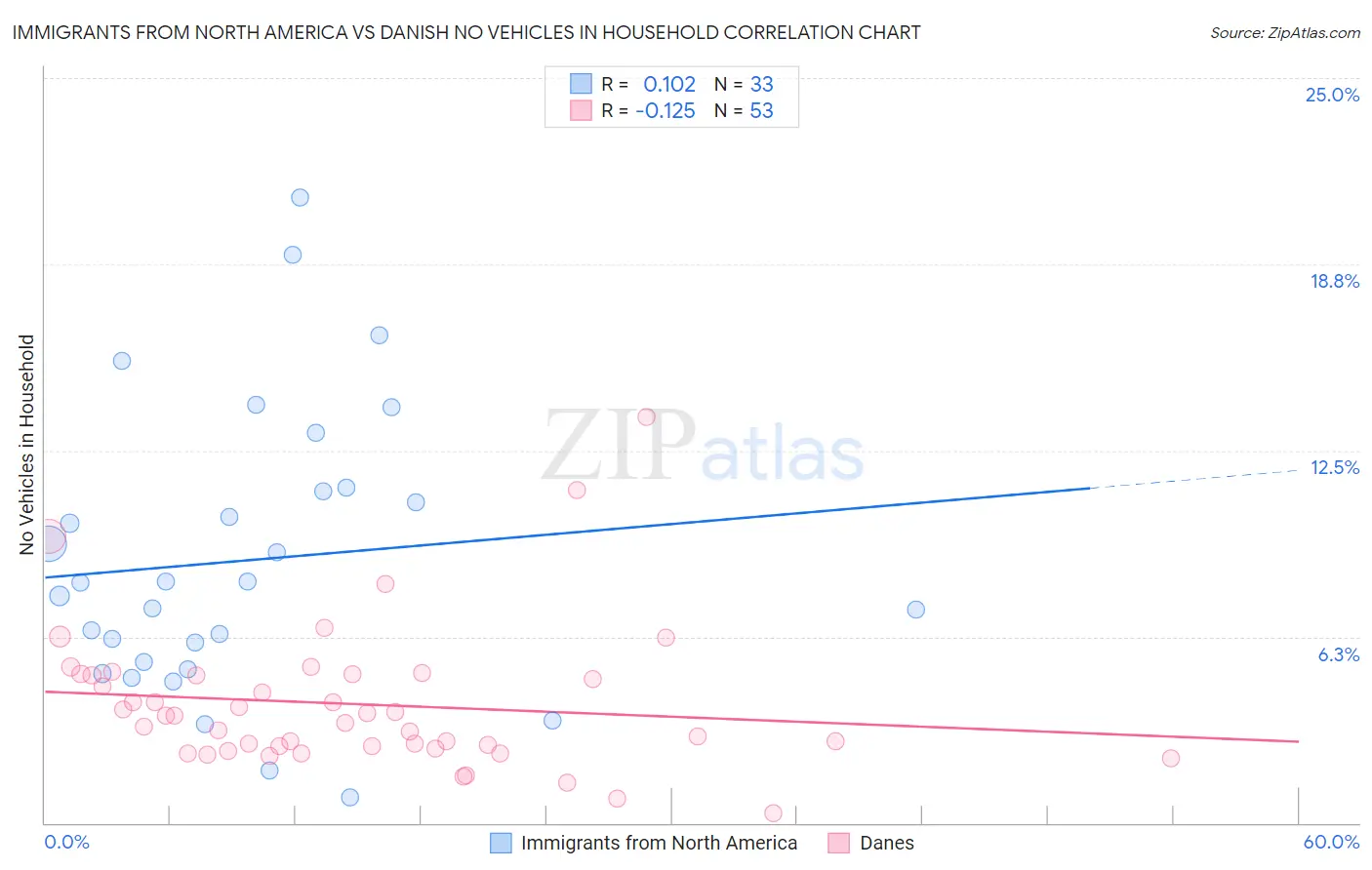 Immigrants from North America vs Danish No Vehicles in Household