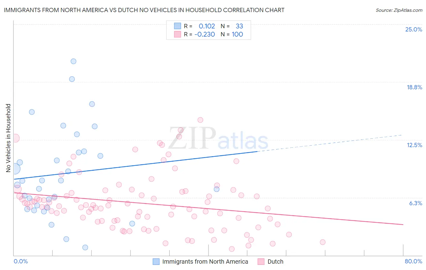 Immigrants from North America vs Dutch No Vehicles in Household