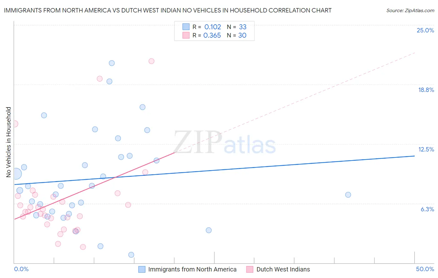 Immigrants from North America vs Dutch West Indian No Vehicles in Household