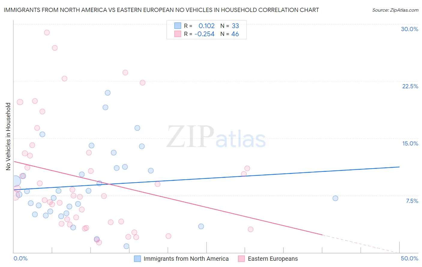 Immigrants from North America vs Eastern European No Vehicles in Household