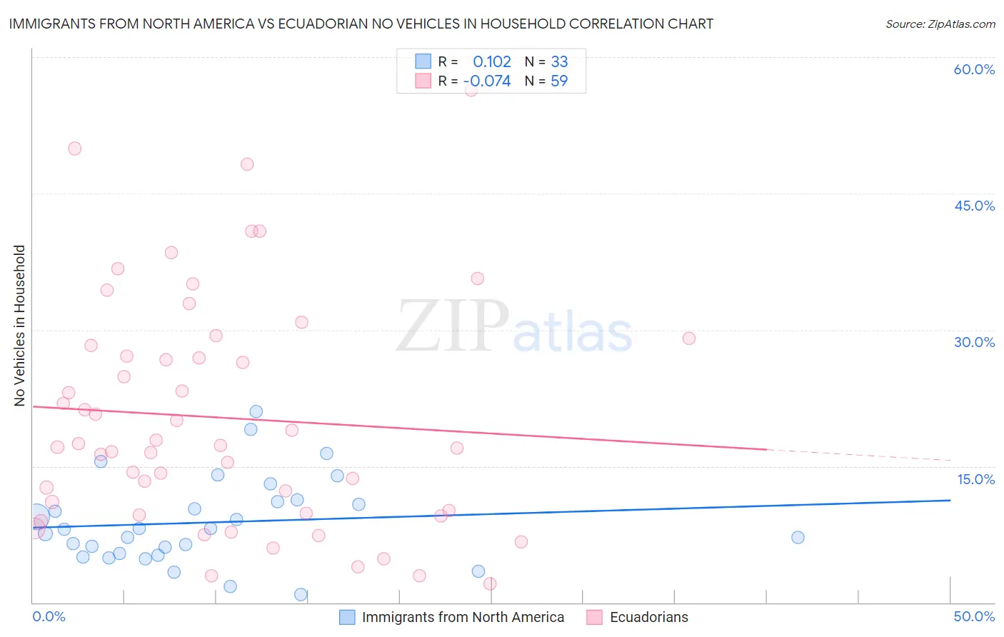 Immigrants from North America vs Ecuadorian No Vehicles in Household