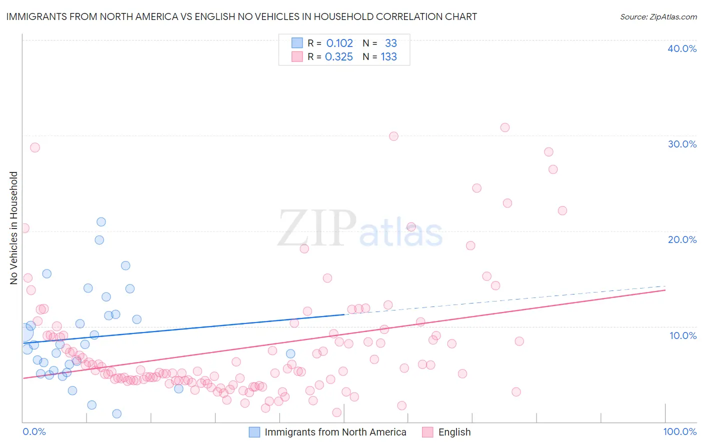 Immigrants from North America vs English No Vehicles in Household