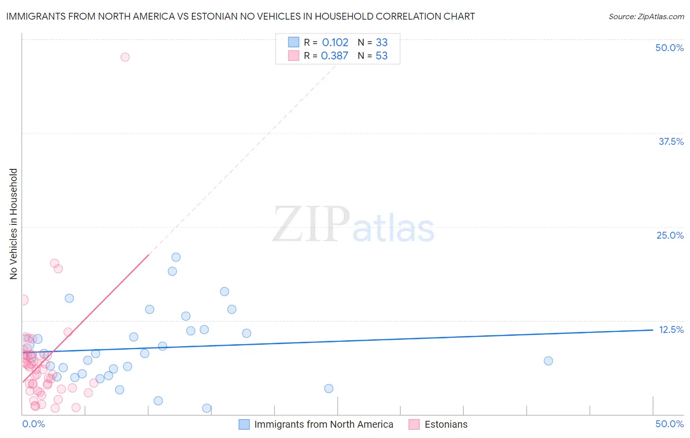 Immigrants from North America vs Estonian No Vehicles in Household