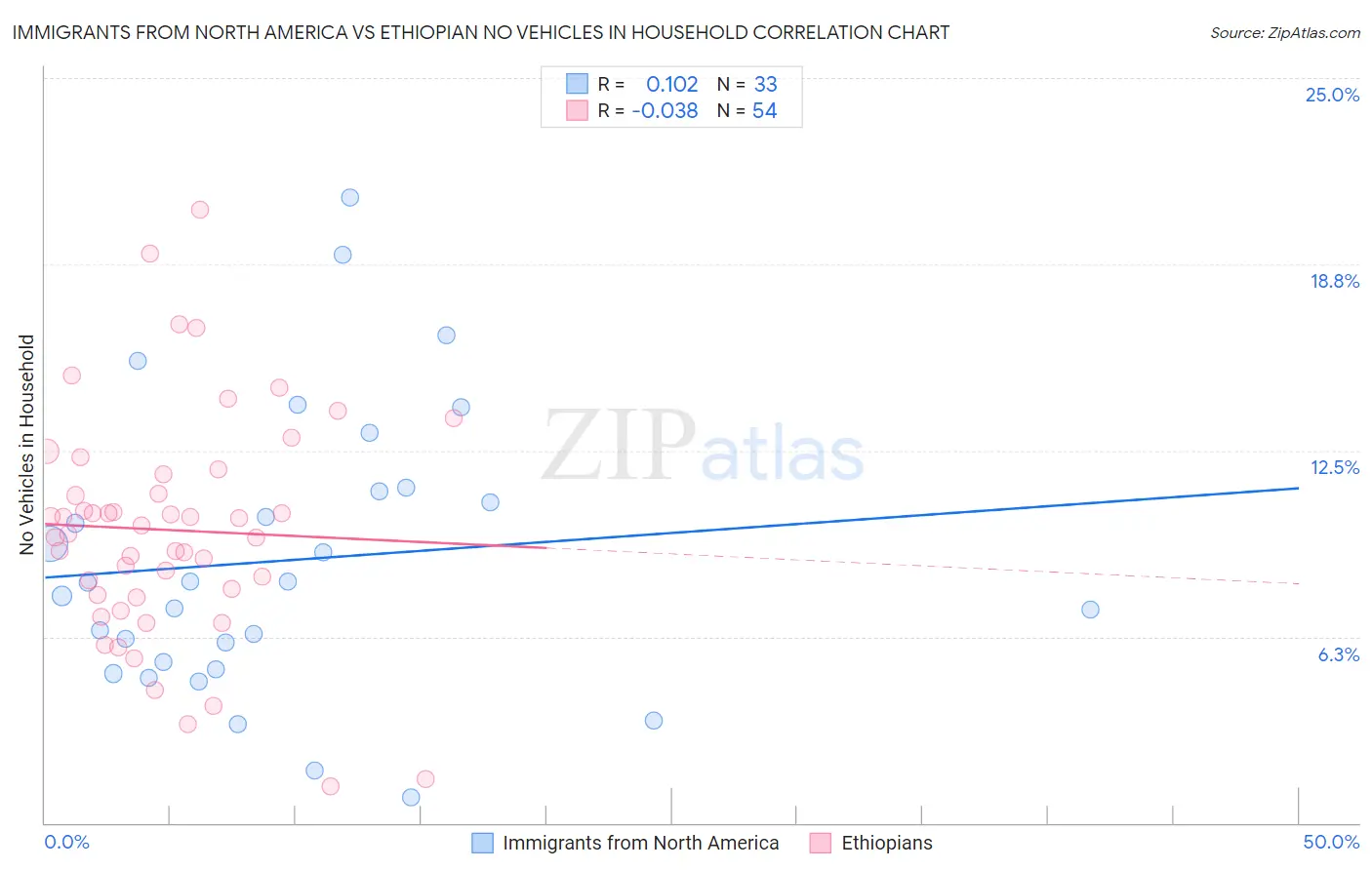 Immigrants from North America vs Ethiopian No Vehicles in Household