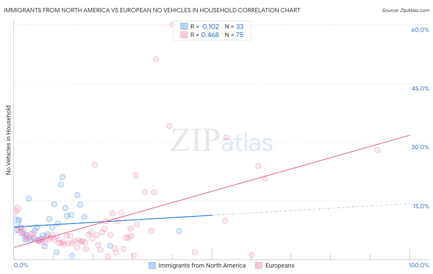Immigrants from North America vs European No Vehicles in Household
