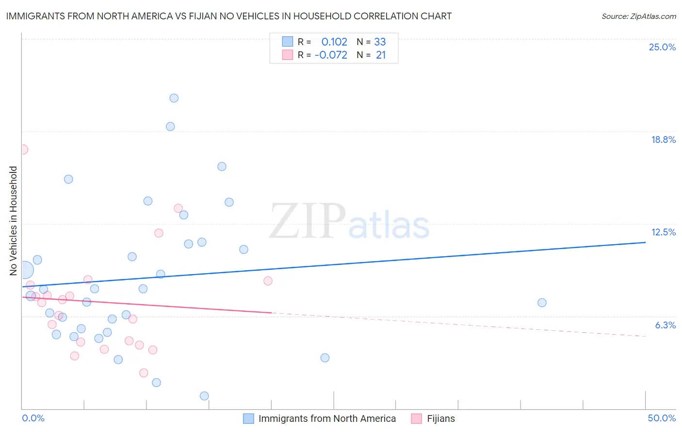 Immigrants from North America vs Fijian No Vehicles in Household