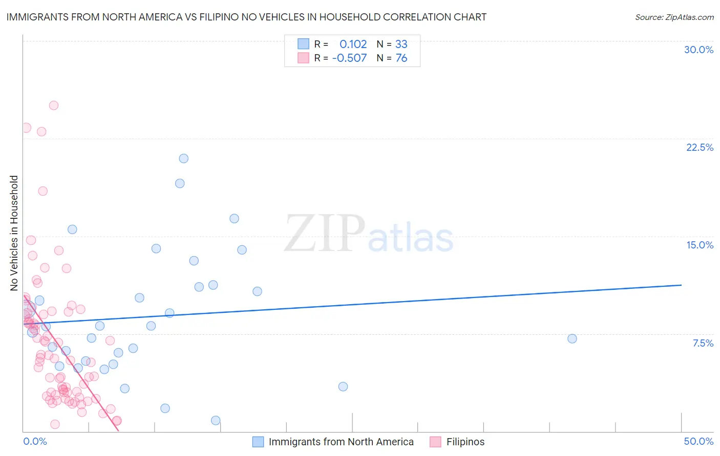 Immigrants from North America vs Filipino No Vehicles in Household