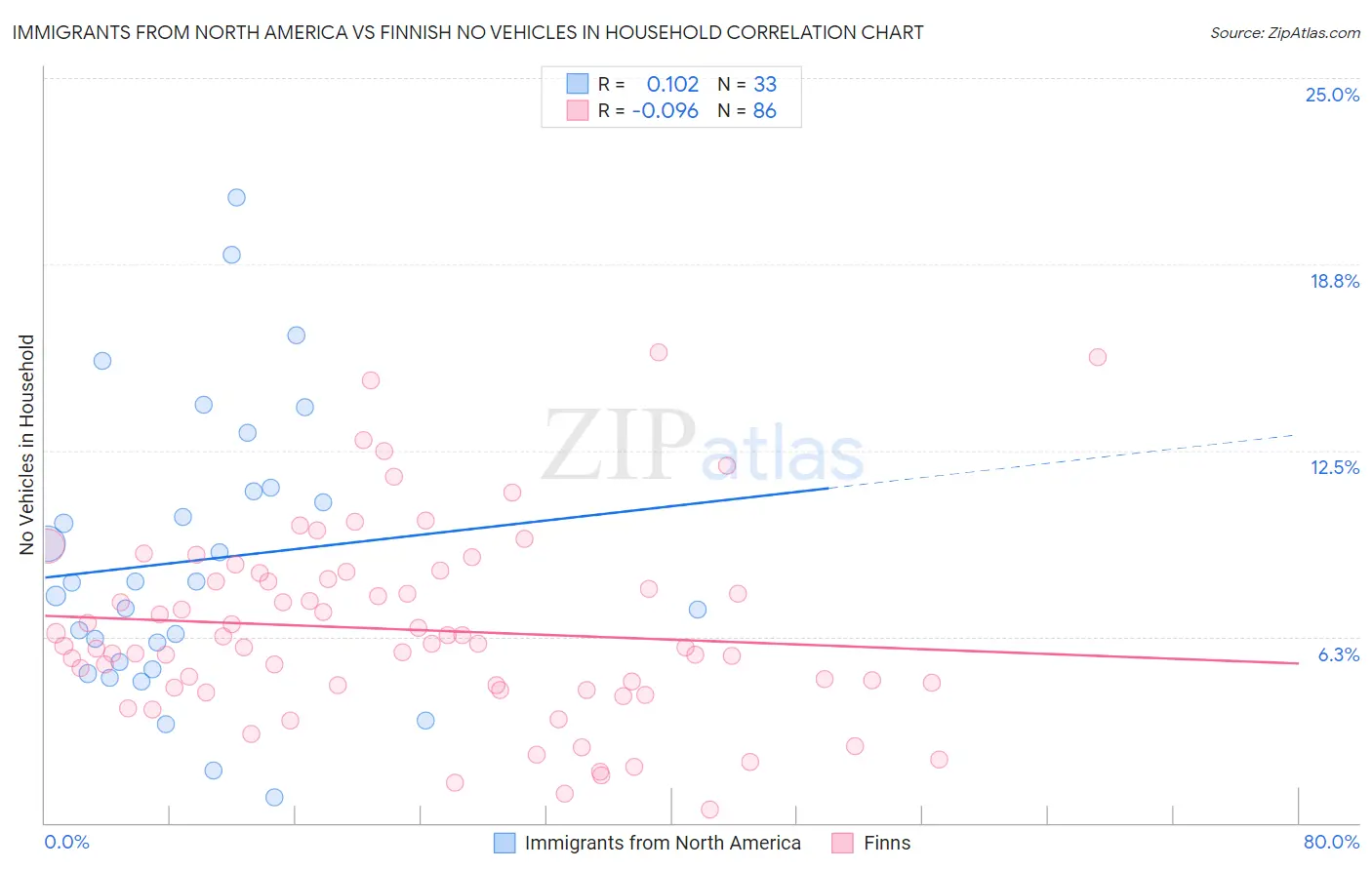Immigrants from North America vs Finnish No Vehicles in Household