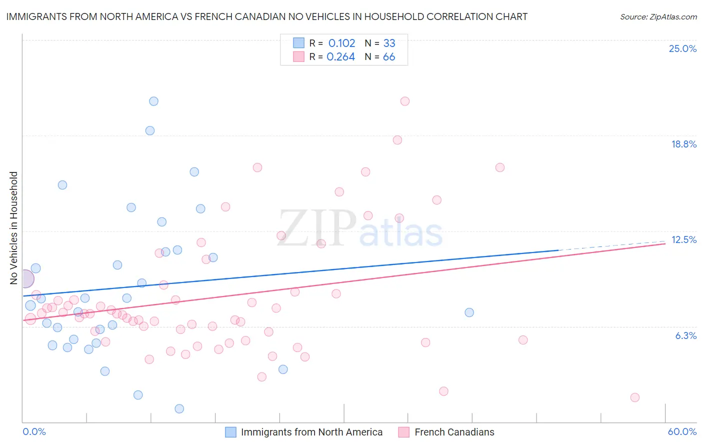Immigrants from North America vs French Canadian No Vehicles in Household