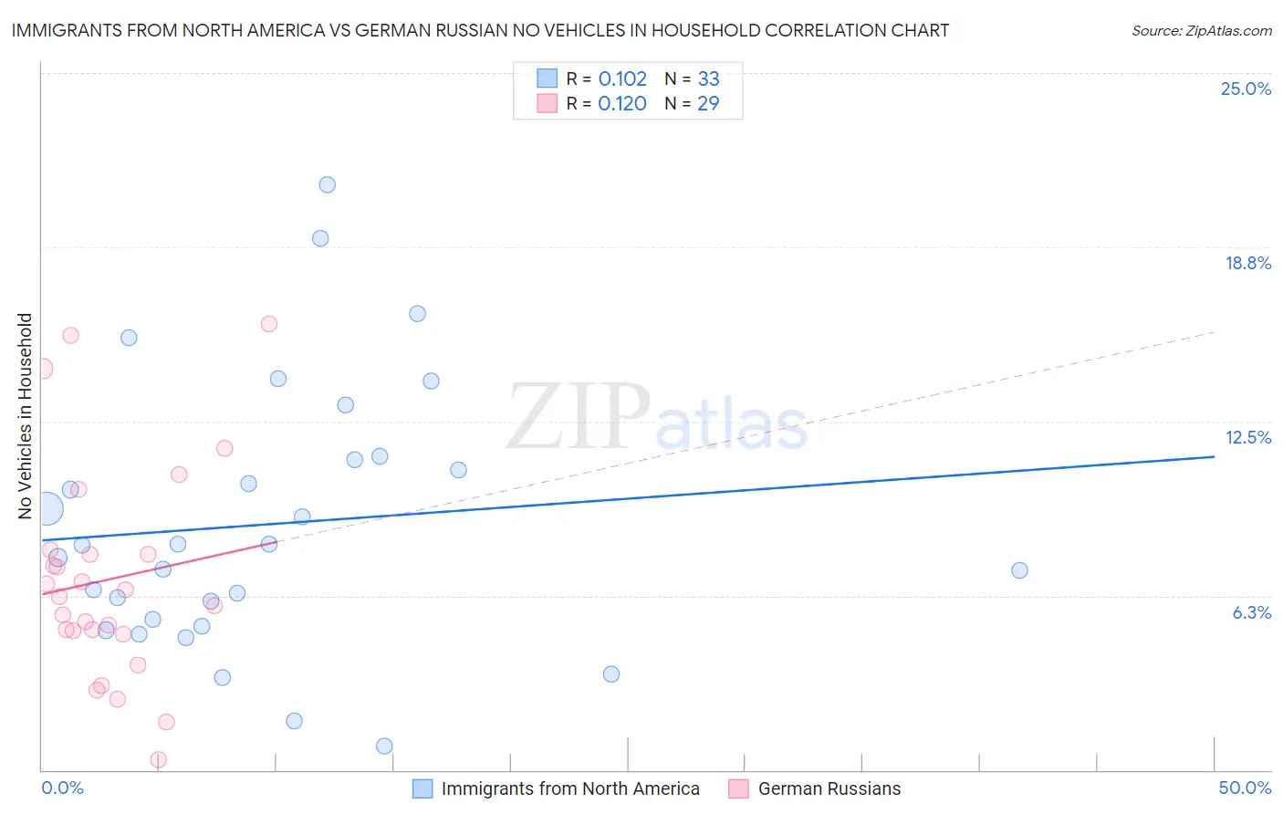 Immigrants from North America vs German Russian No Vehicles in Household