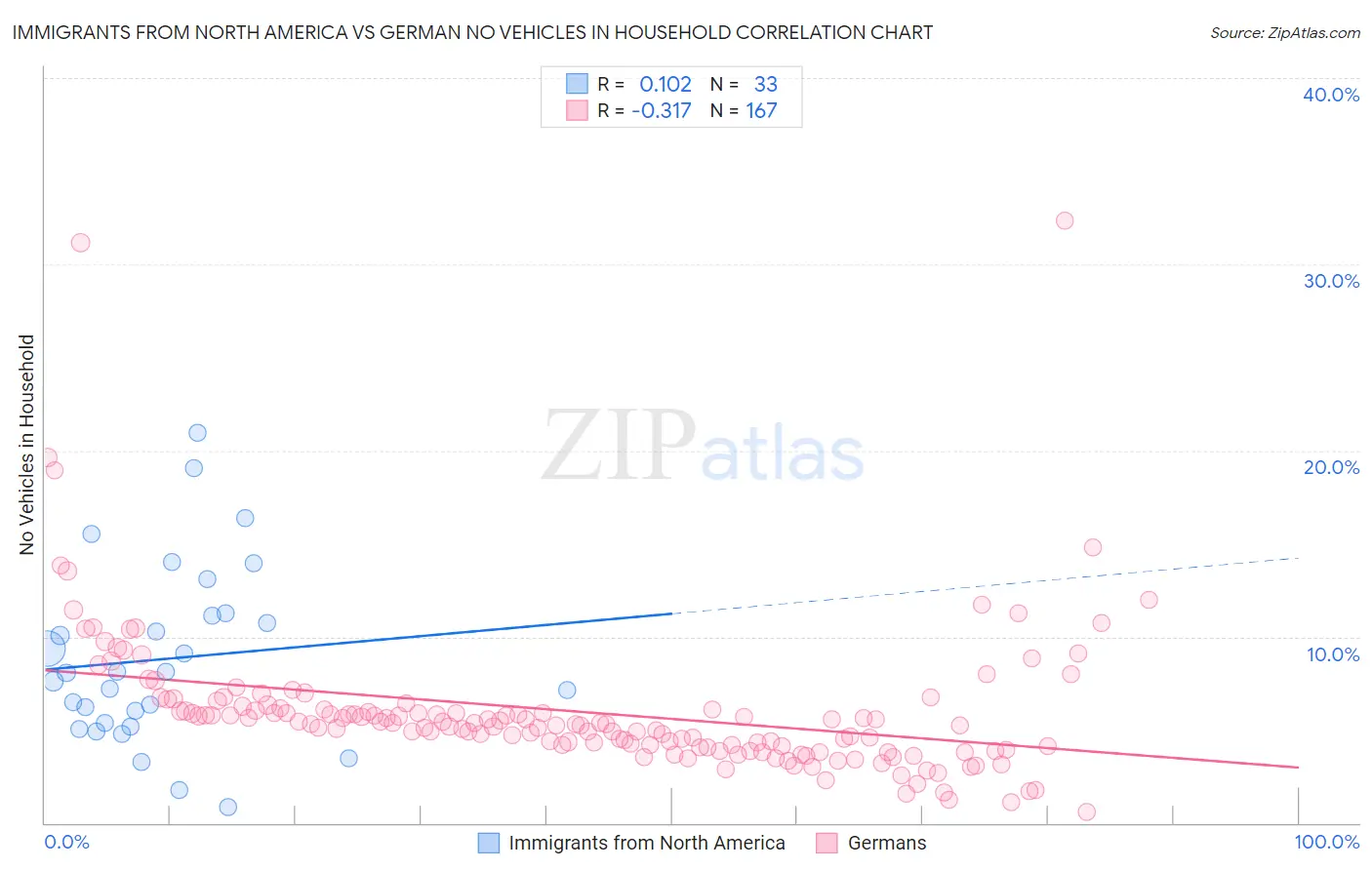 Immigrants from North America vs German No Vehicles in Household