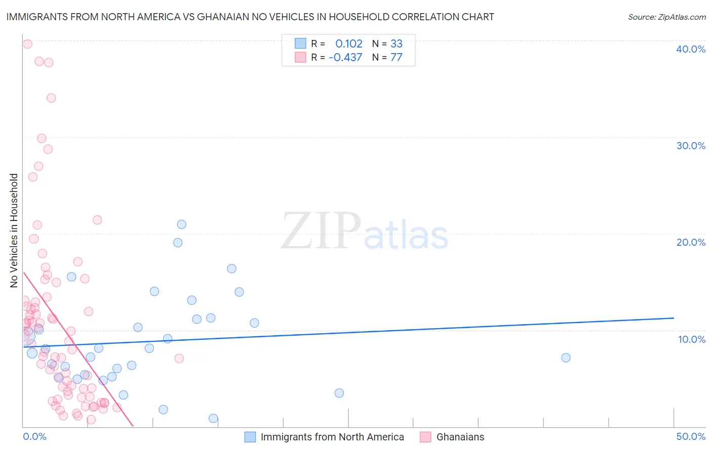 Immigrants from North America vs Ghanaian No Vehicles in Household