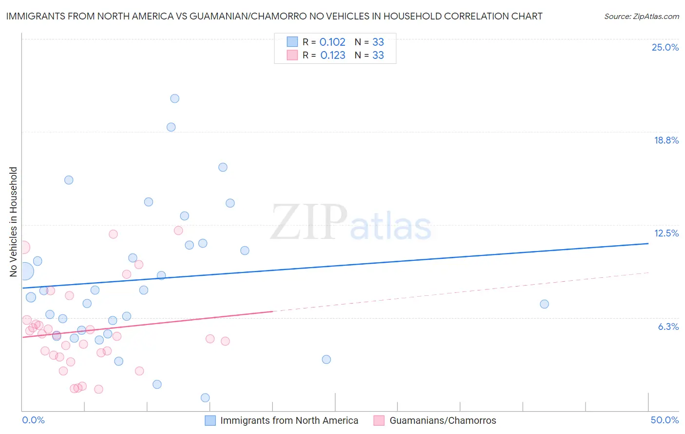 Immigrants from North America vs Guamanian/Chamorro No Vehicles in Household