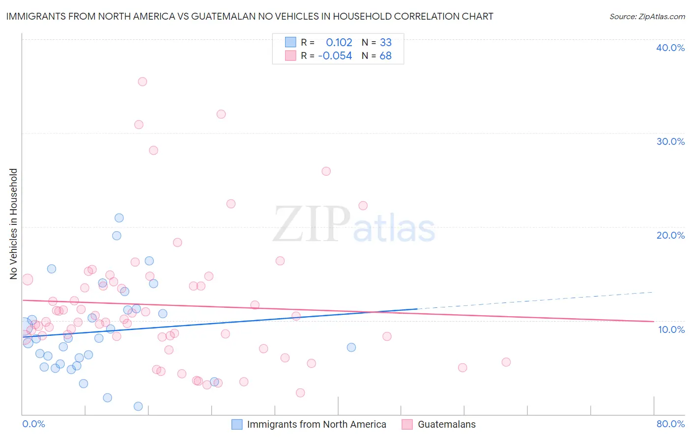 Immigrants from North America vs Guatemalan No Vehicles in Household