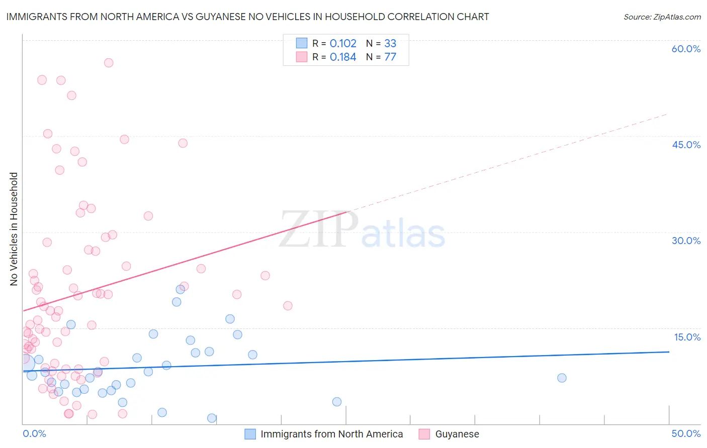 Immigrants from North America vs Guyanese No Vehicles in Household