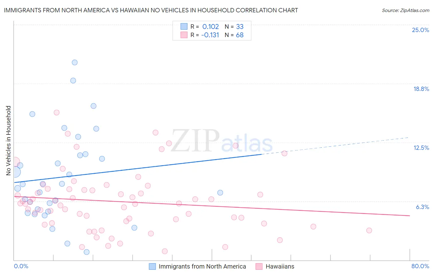 Immigrants from North America vs Hawaiian No Vehicles in Household