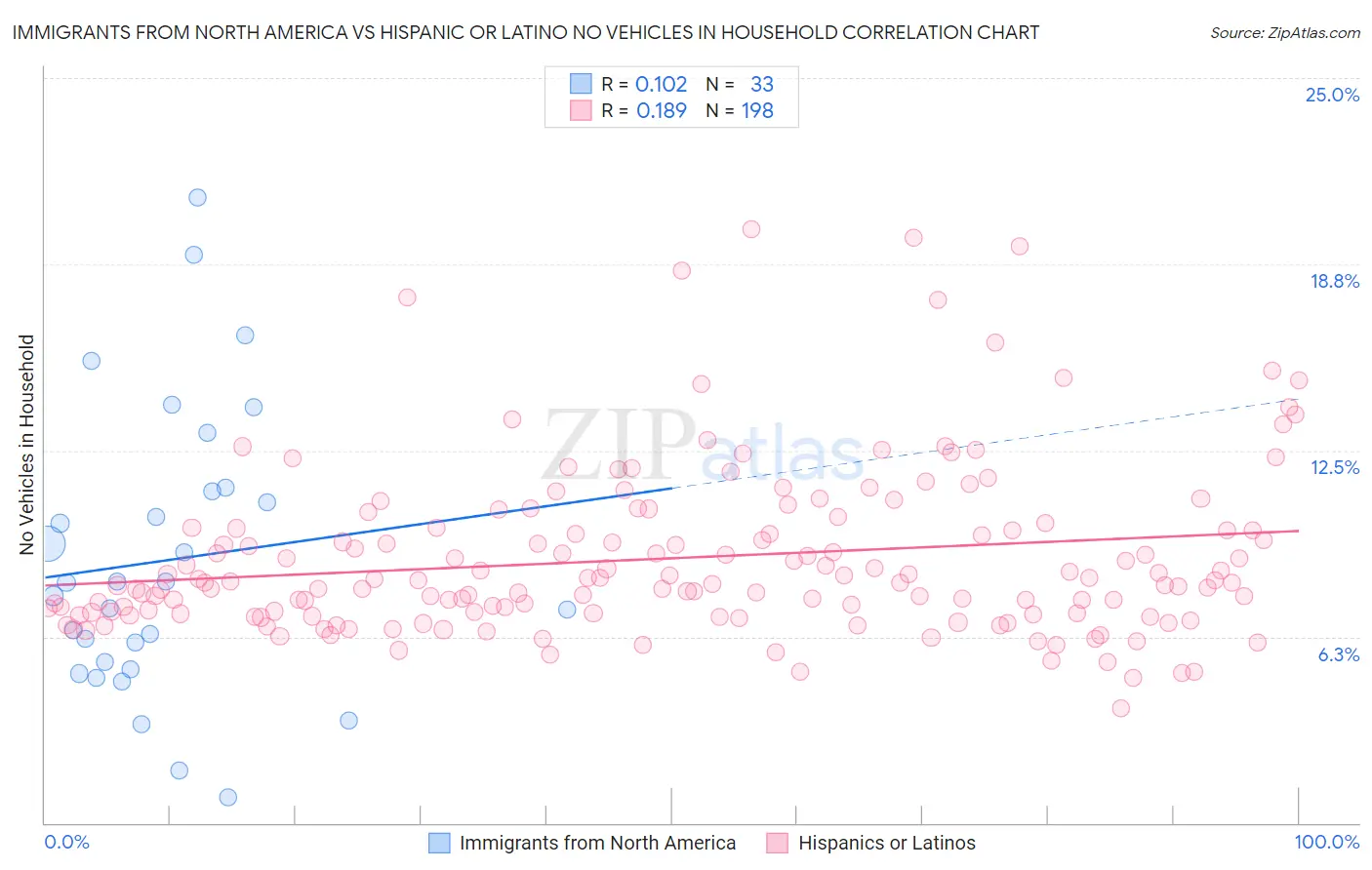 Immigrants from North America vs Hispanic or Latino No Vehicles in Household