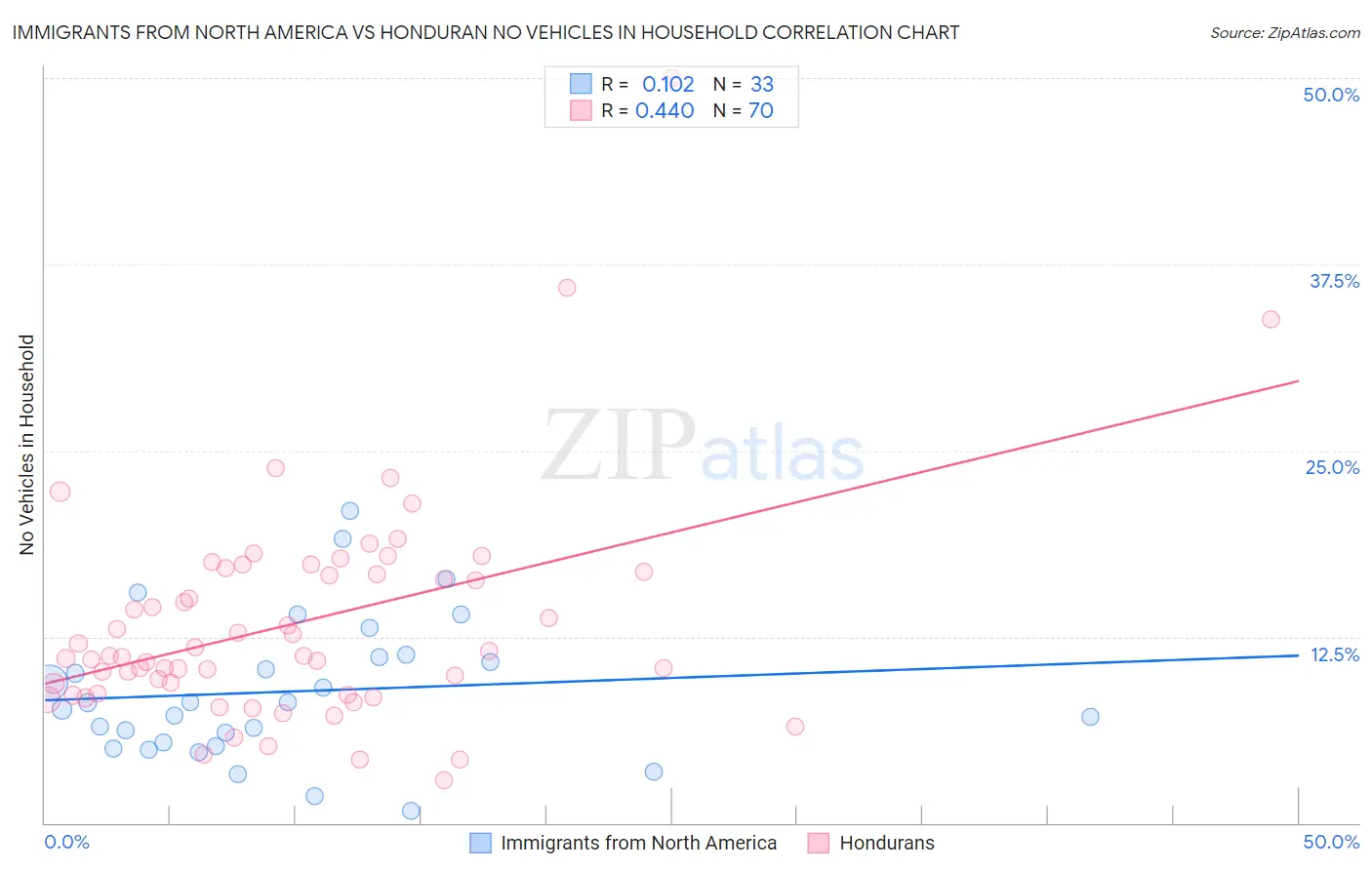Immigrants from North America vs Honduran No Vehicles in Household