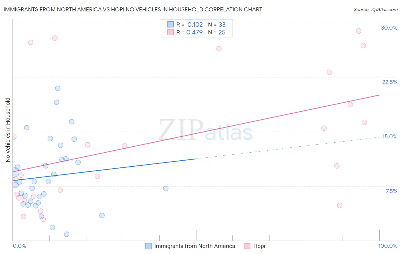 Immigrants from North America vs Hopi No Vehicles in Household