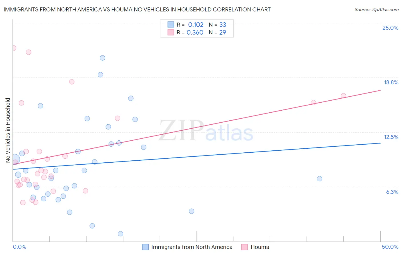 Immigrants from North America vs Houma No Vehicles in Household