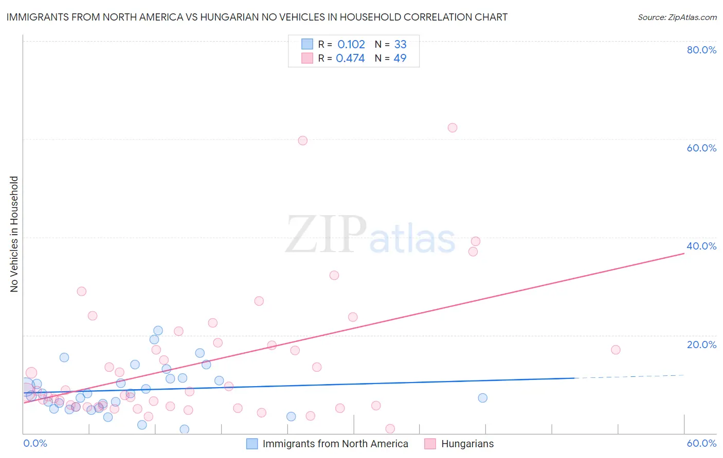 Immigrants from North America vs Hungarian No Vehicles in Household