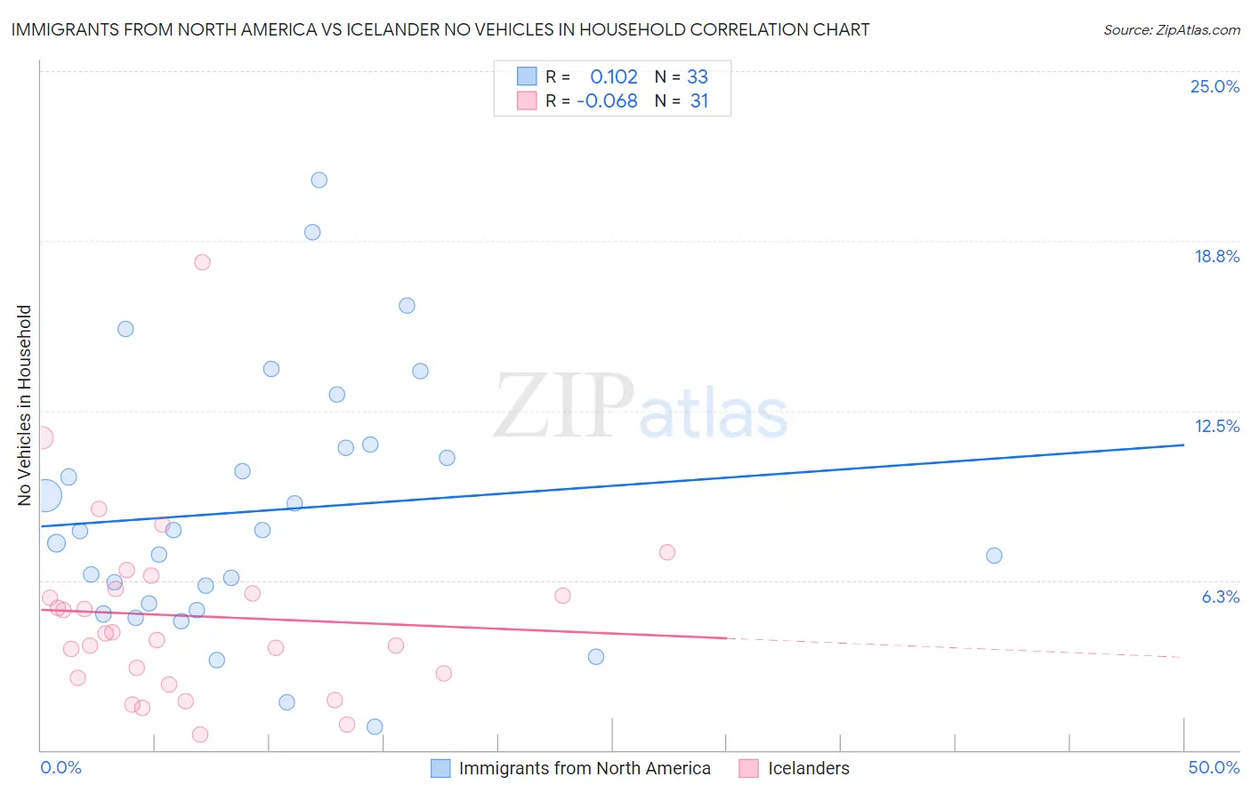 Immigrants from North America vs Icelander No Vehicles in Household