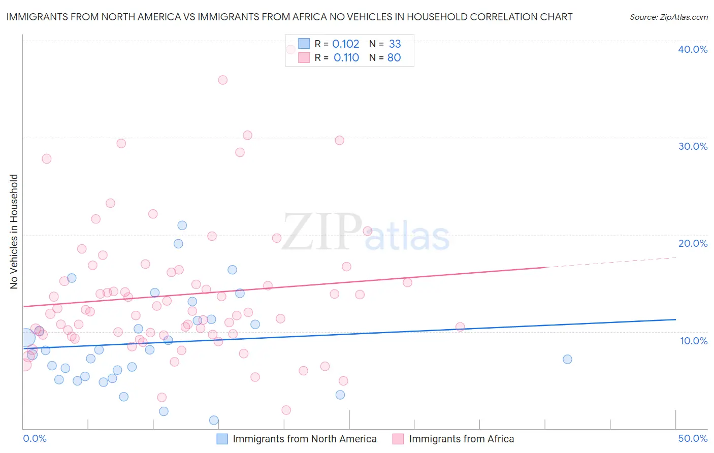Immigrants from North America vs Immigrants from Africa No Vehicles in Household