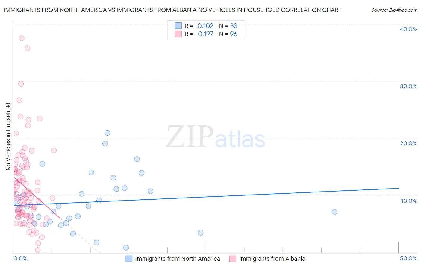 Immigrants from North America vs Immigrants from Albania No Vehicles in Household