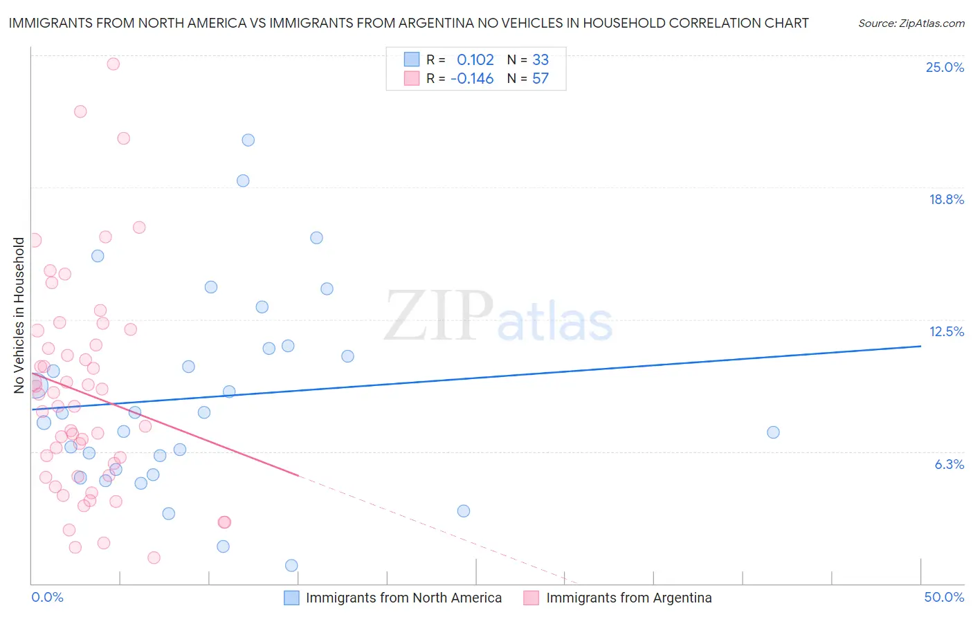 Immigrants from North America vs Immigrants from Argentina No Vehicles in Household