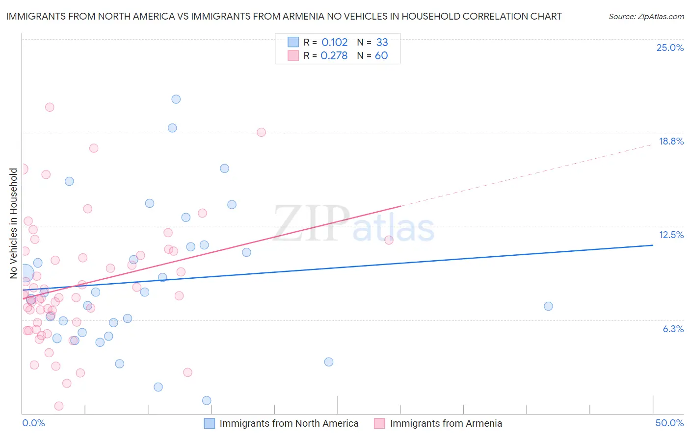 Immigrants from North America vs Immigrants from Armenia No Vehicles in Household