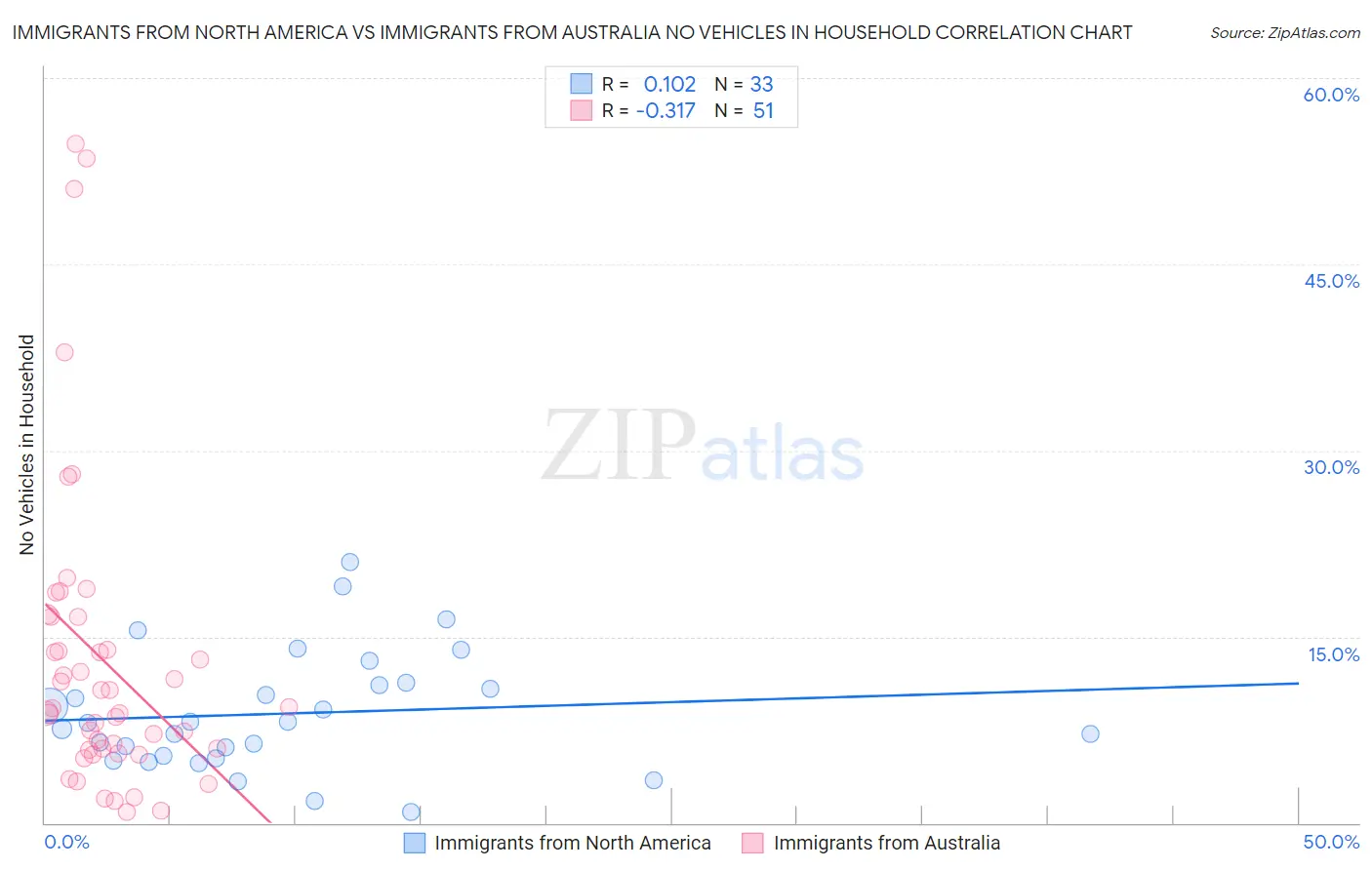 Immigrants from North America vs Immigrants from Australia No Vehicles in Household