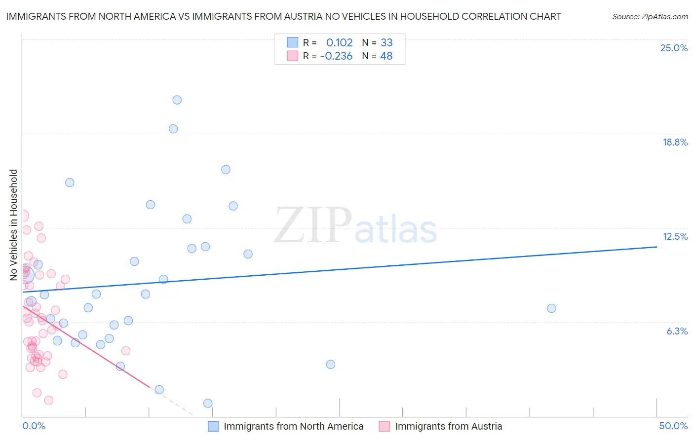 Immigrants from North America vs Immigrants from Austria No Vehicles in Household