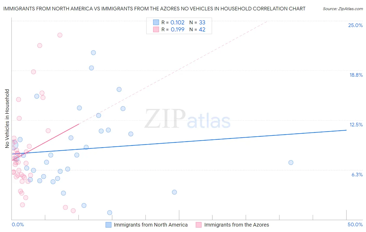 Immigrants from North America vs Immigrants from the Azores No Vehicles in Household