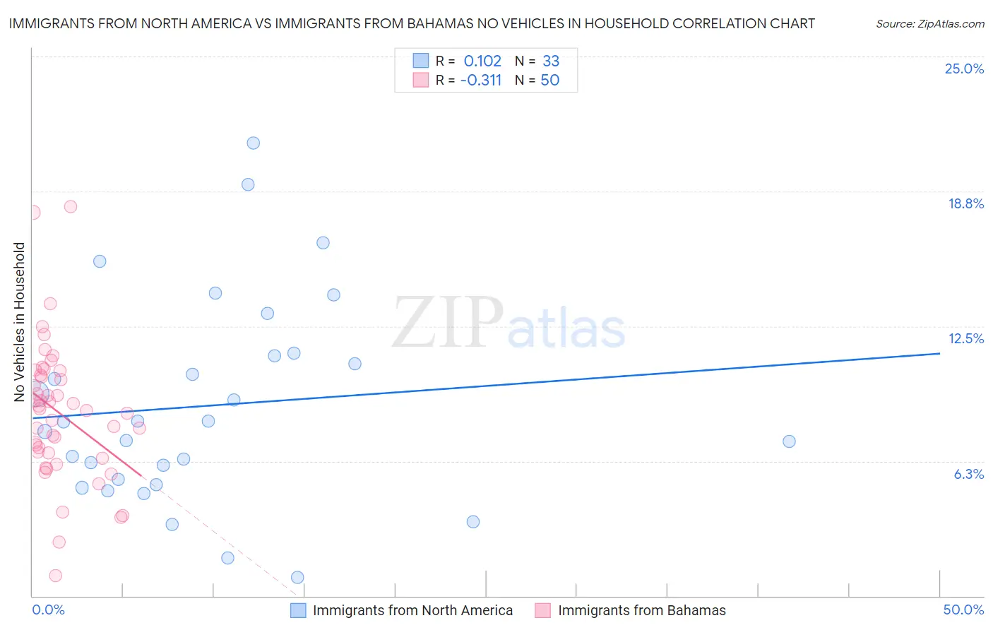 Immigrants from North America vs Immigrants from Bahamas No Vehicles in Household