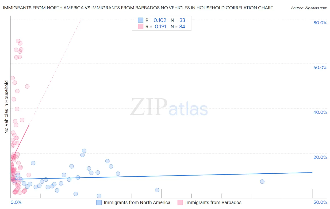 Immigrants from North America vs Immigrants from Barbados No Vehicles in Household