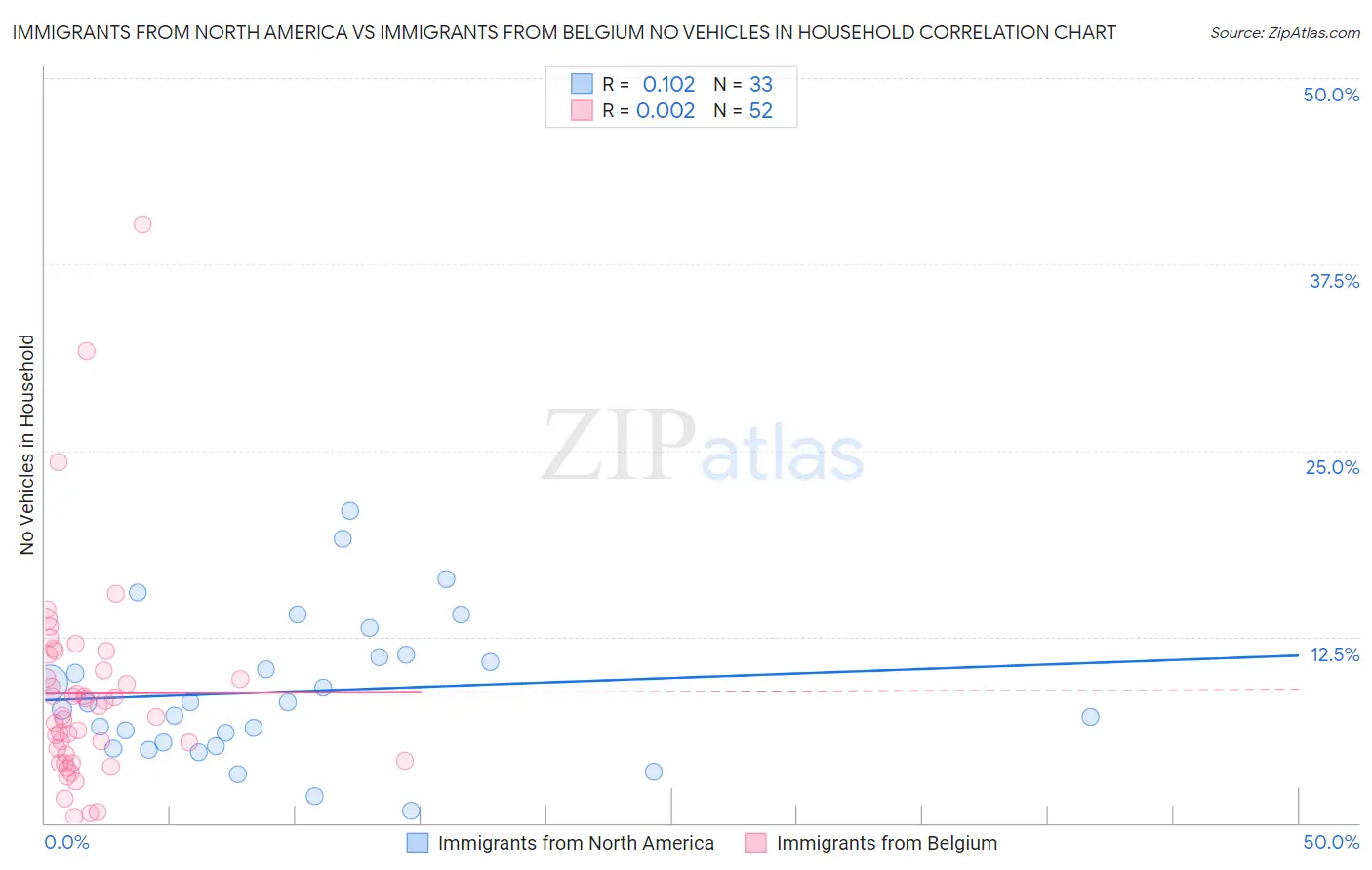 Immigrants from North America vs Immigrants from Belgium No Vehicles in Household