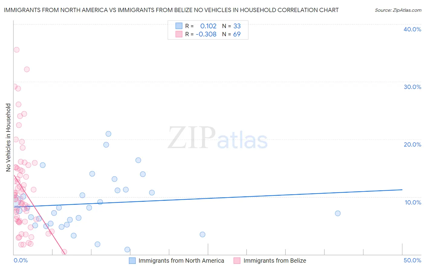 Immigrants from North America vs Immigrants from Belize No Vehicles in Household