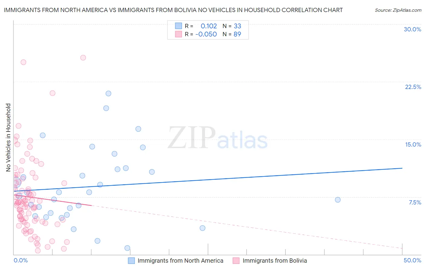 Immigrants from North America vs Immigrants from Bolivia No Vehicles in Household