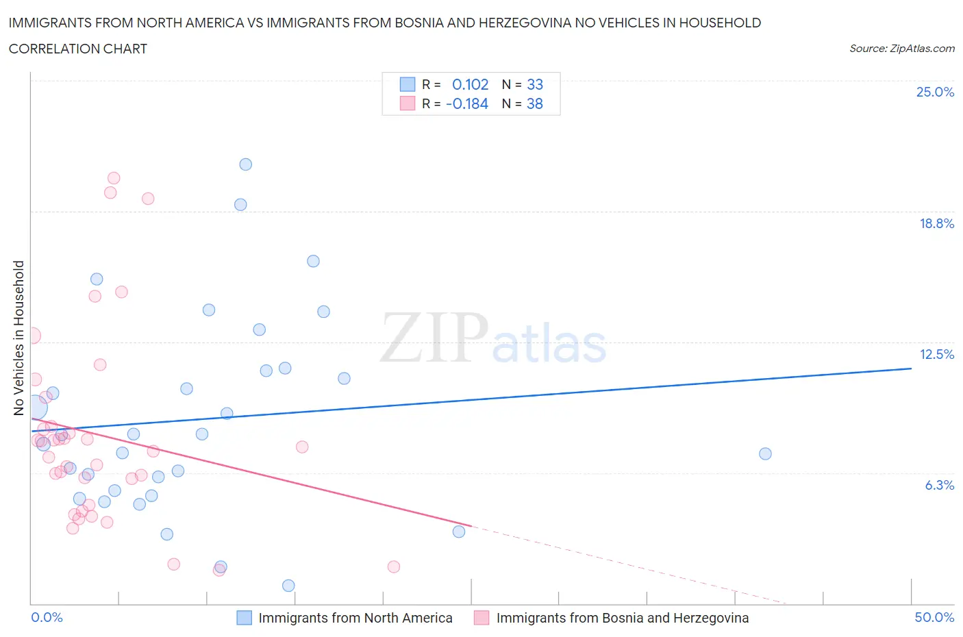 Immigrants from North America vs Immigrants from Bosnia and Herzegovina No Vehicles in Household