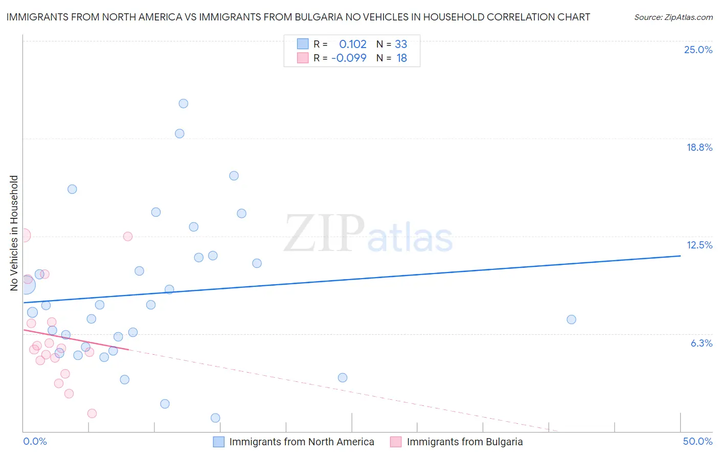 Immigrants from North America vs Immigrants from Bulgaria No Vehicles in Household