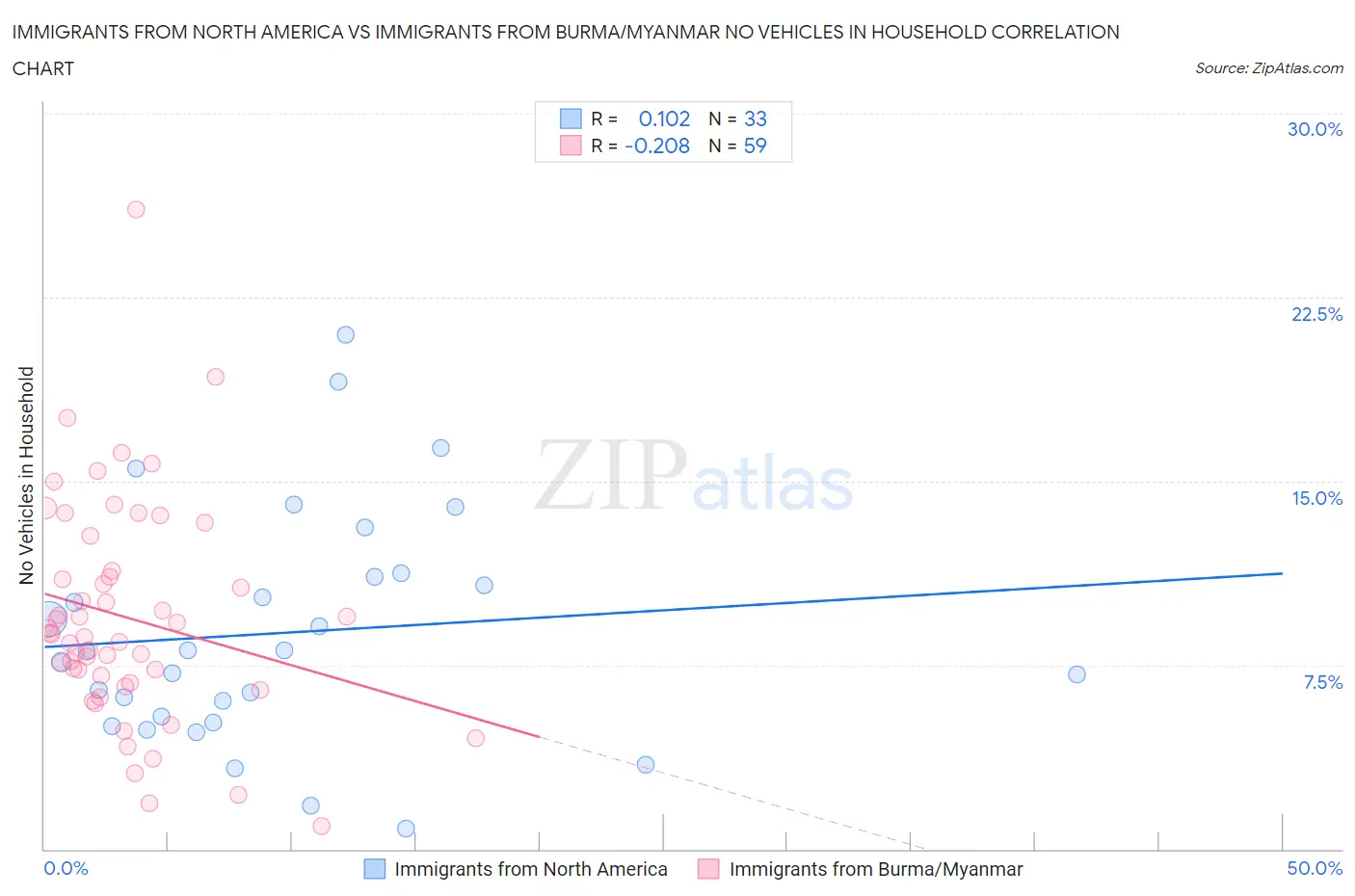 Immigrants from North America vs Immigrants from Burma/Myanmar No Vehicles in Household