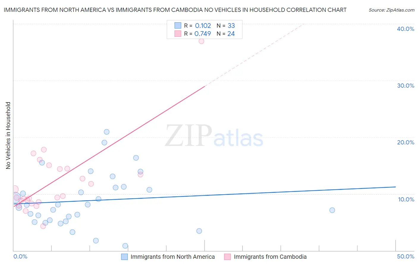 Immigrants from North America vs Immigrants from Cambodia No Vehicles in Household