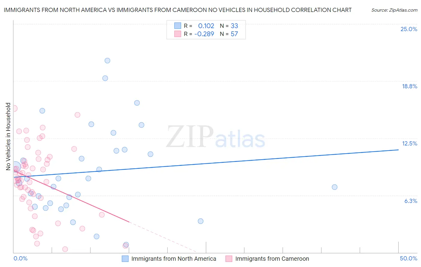 Immigrants from North America vs Immigrants from Cameroon No Vehicles in Household