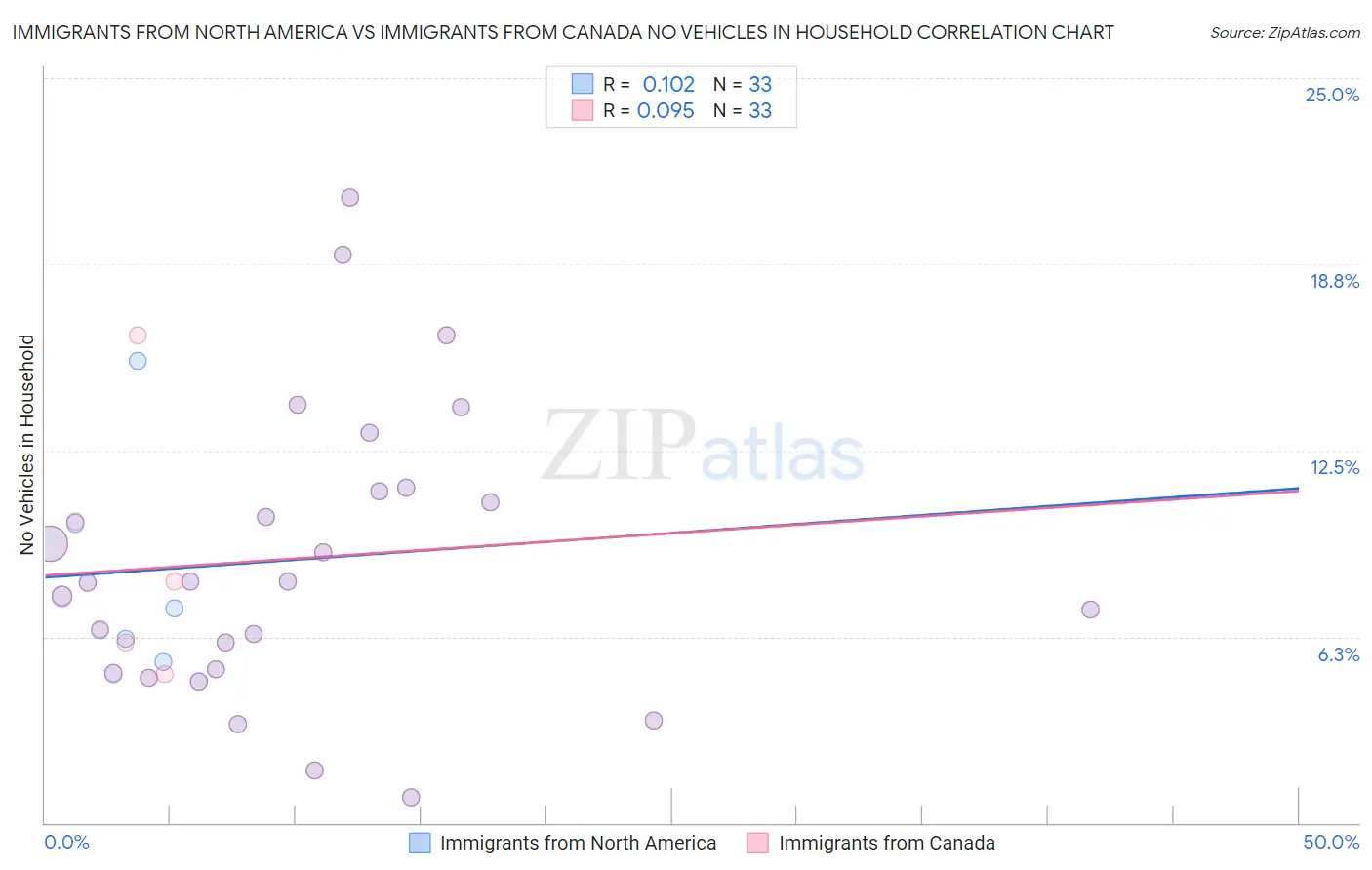 Immigrants from North America vs Immigrants from Canada No Vehicles in Household